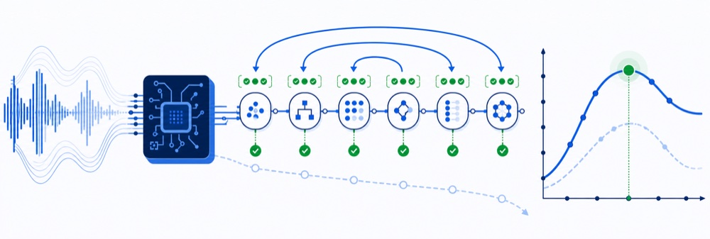 CESAR concept: audio LLM, process-reward reasoning chain, accuracy sweet-spot curve