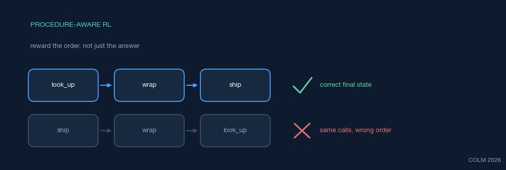 Procedure-Aware RL concept: same tool calls, right order versus wrong order