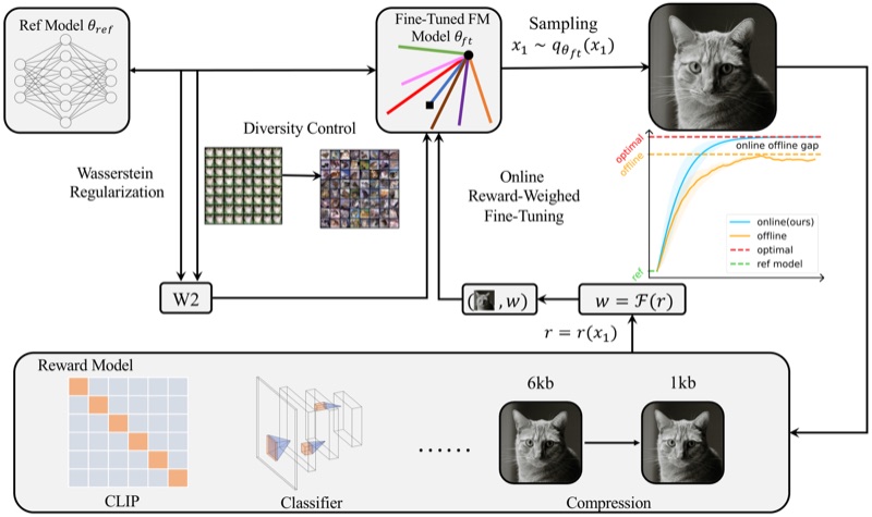 ORW-CFM-W2 online reward-weighted flow matching
