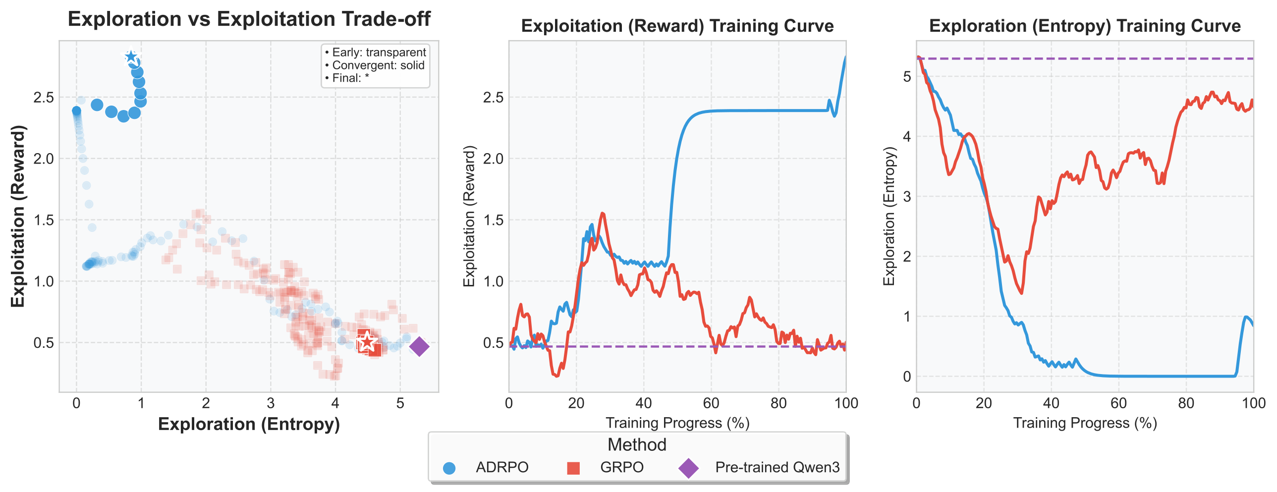 LLM reward vs entropy (Qwen3)