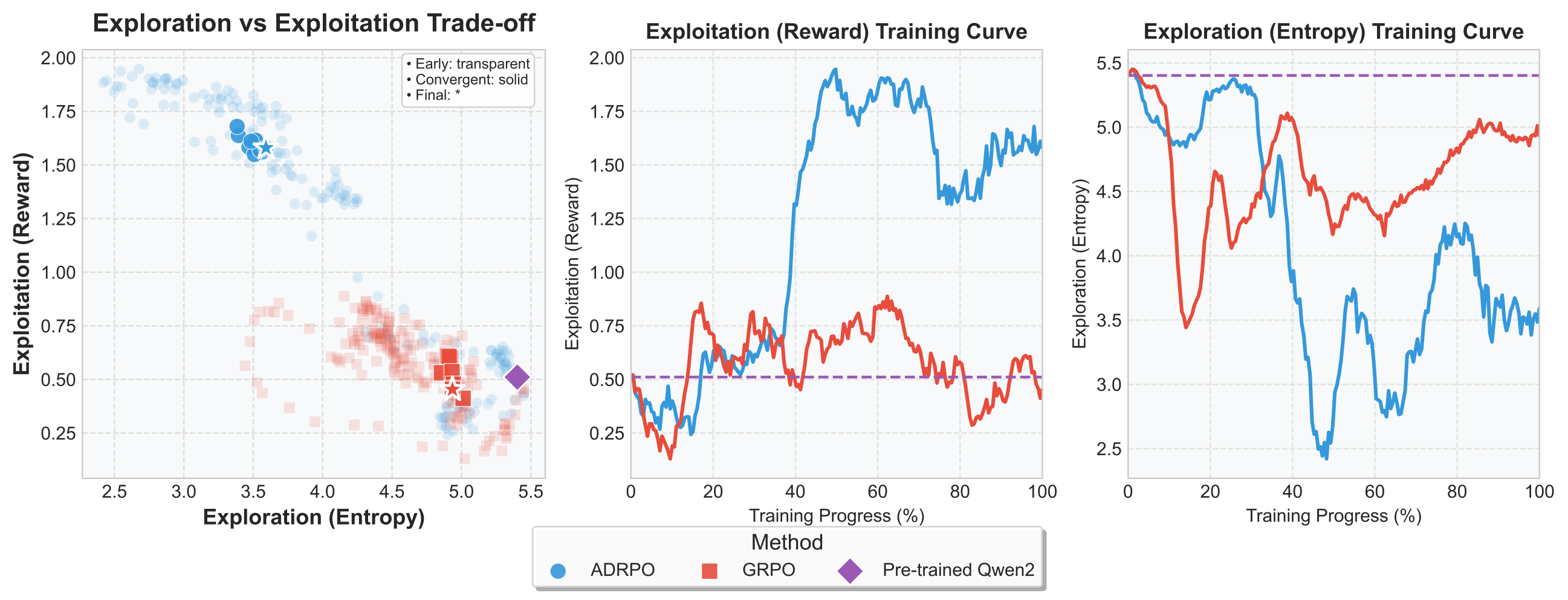 LLM reward vs entropy (Qwen2)