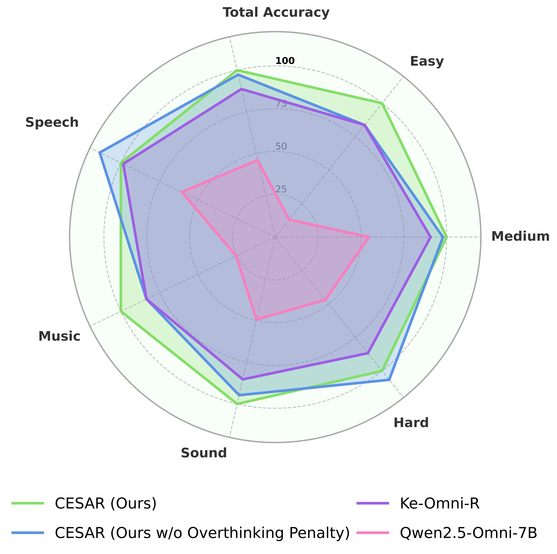 Performance radar chart
