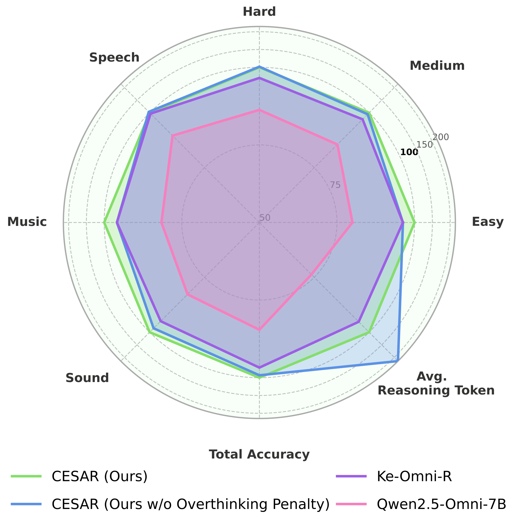 Token-level radar chart