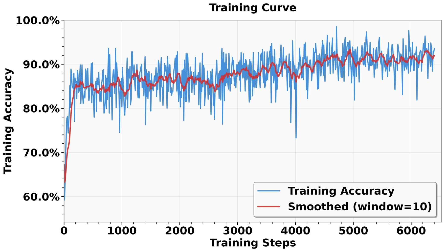 Training curves