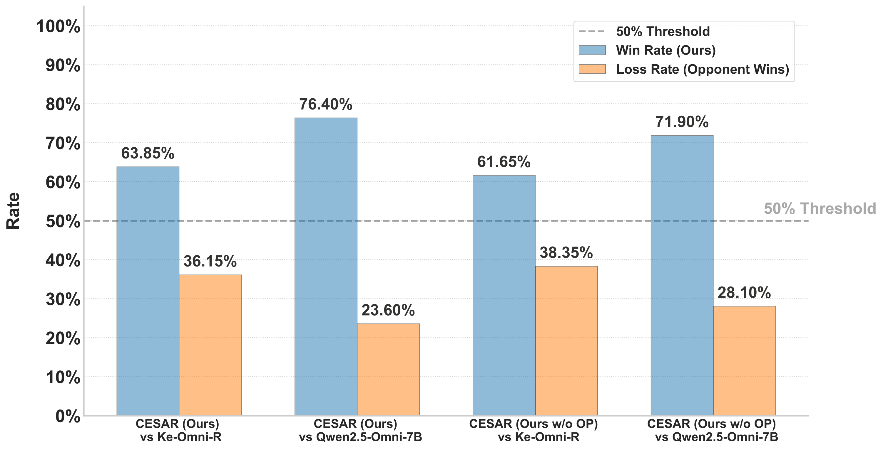 AI Judge win rate analysis