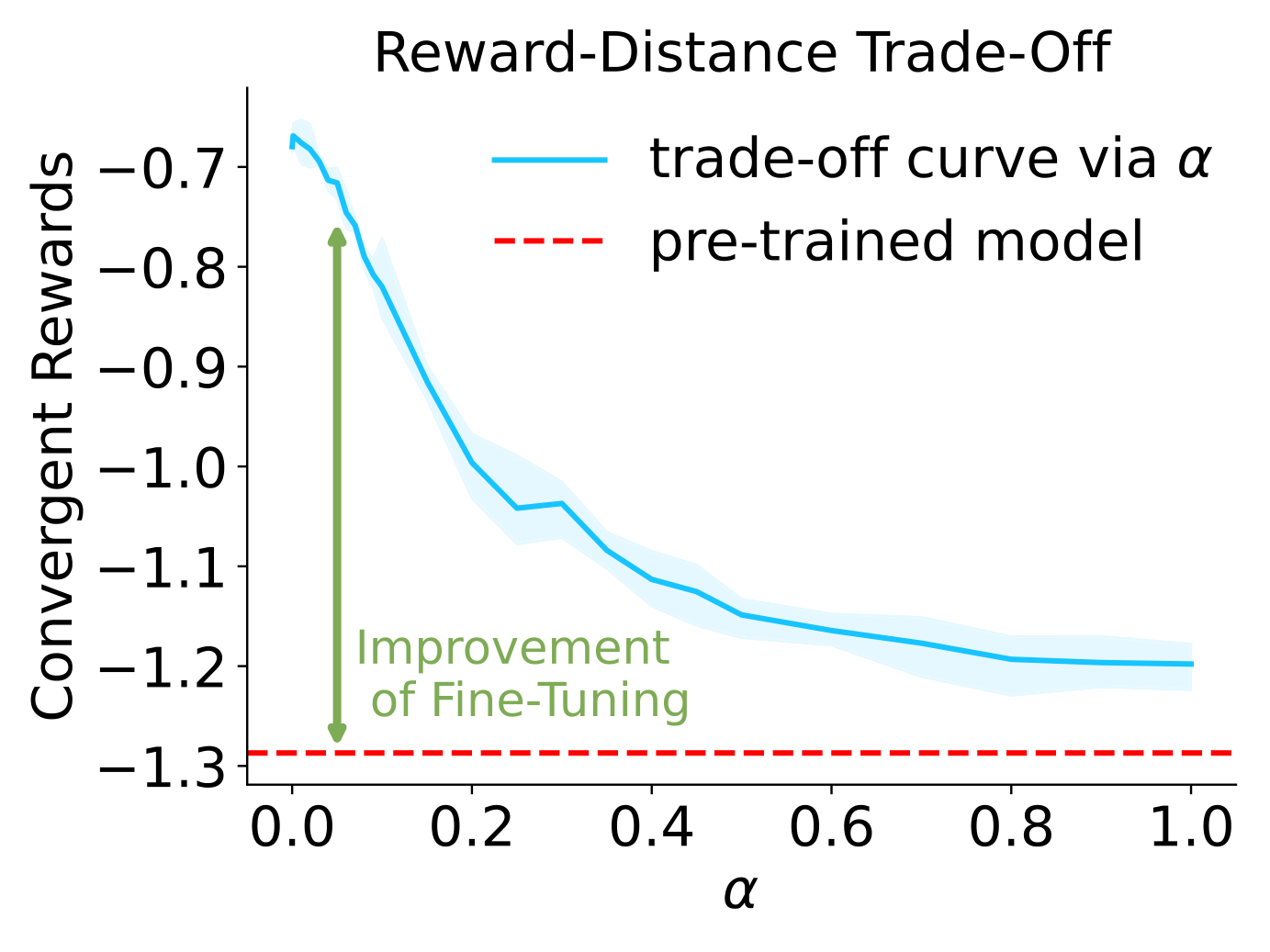 CIFAR reward tradeoff