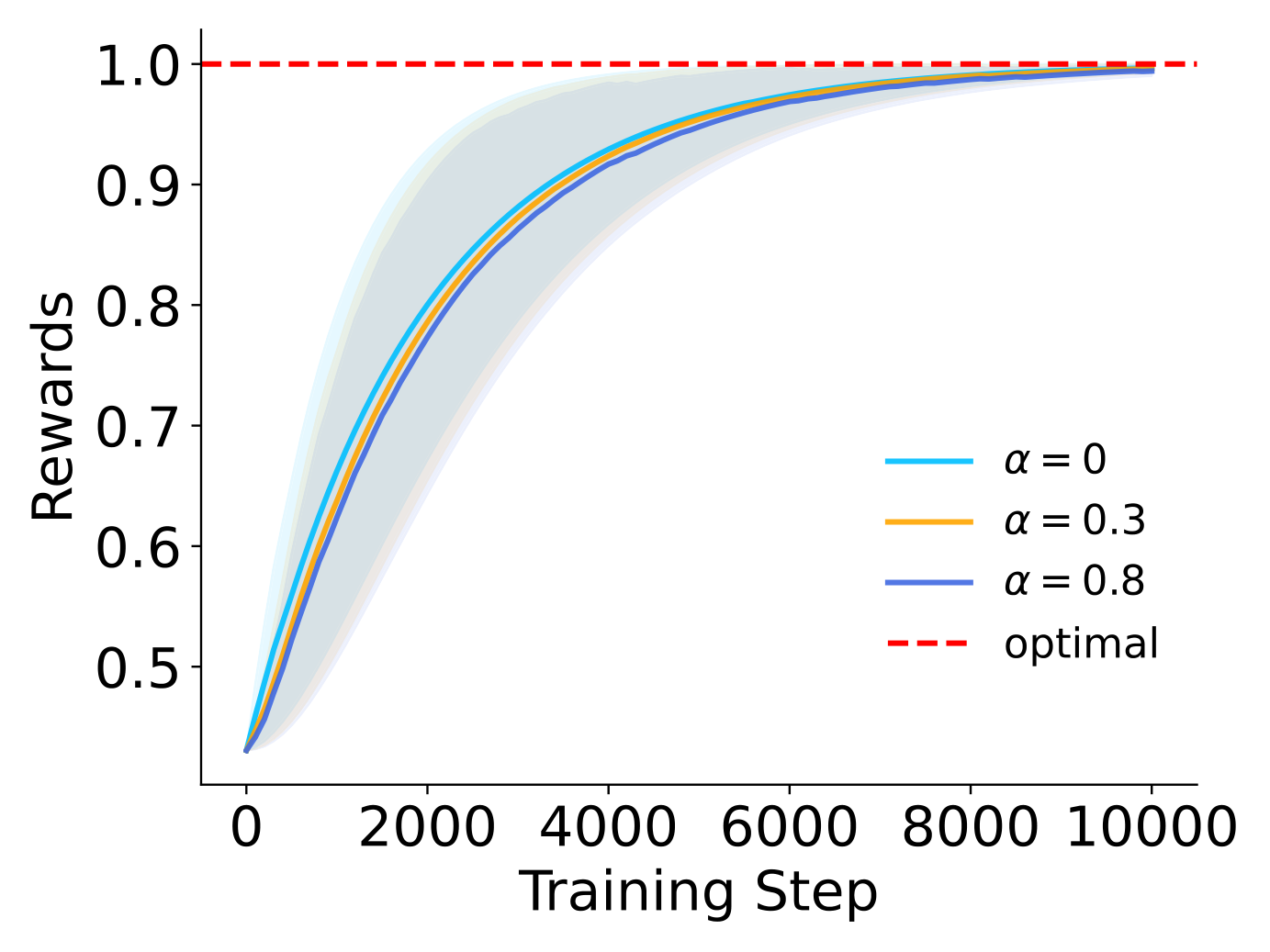 MNIST reward curves