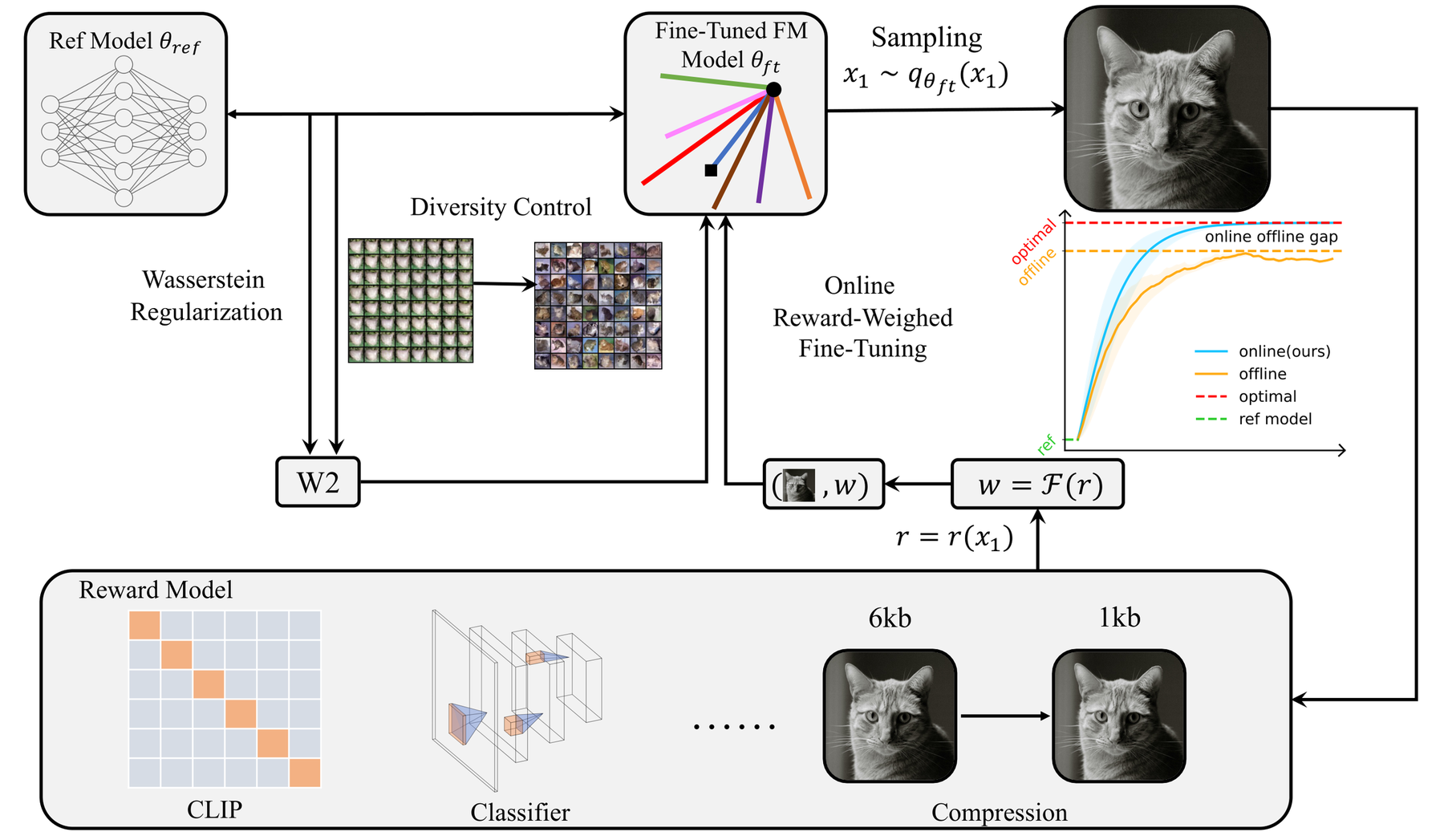 RL framework for flow matching